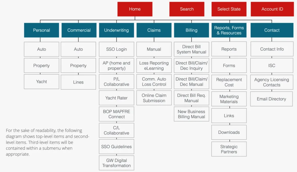 High level information architecture map of ARS