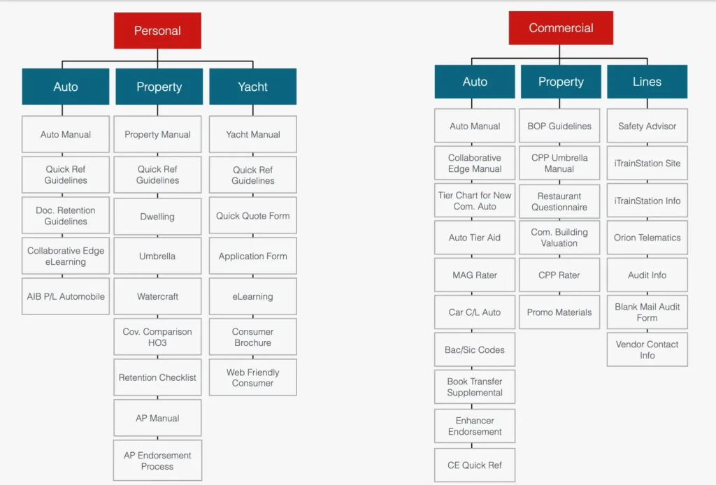 Personal and commercial IA subsections