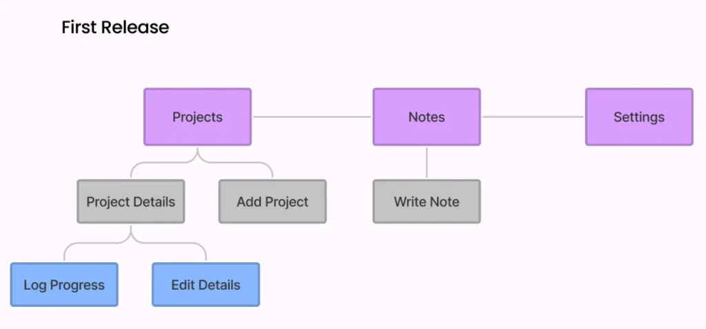 Wordgoal first release information architecture