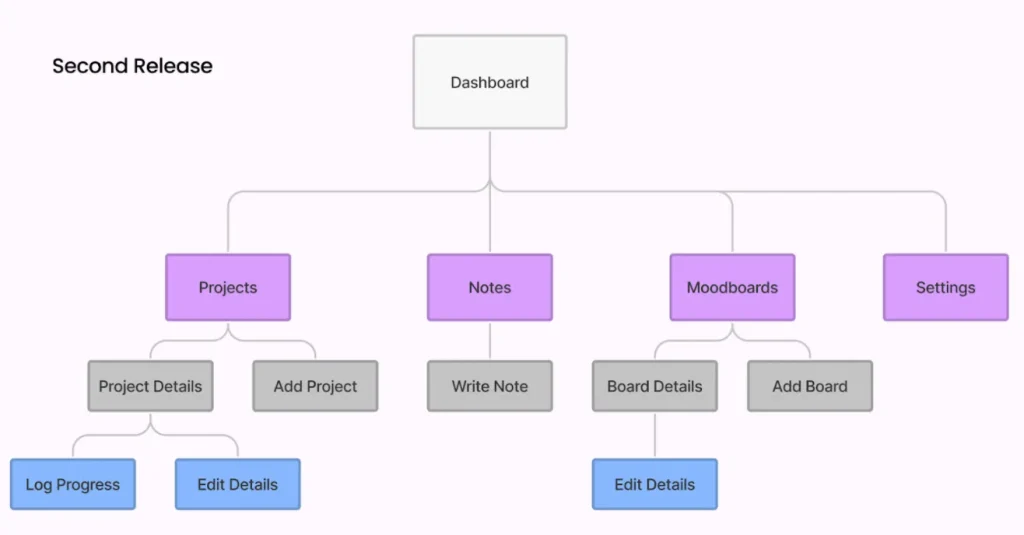 Wordgoal second release information architecture